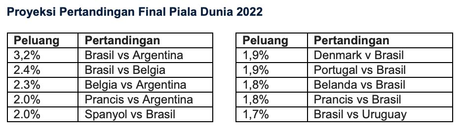 Gracenote, salah satu perusahaan Nielsen, memperdiksikan Brasil dan Argentina yang akan memenangkan trofi Piala Dunia 2022.