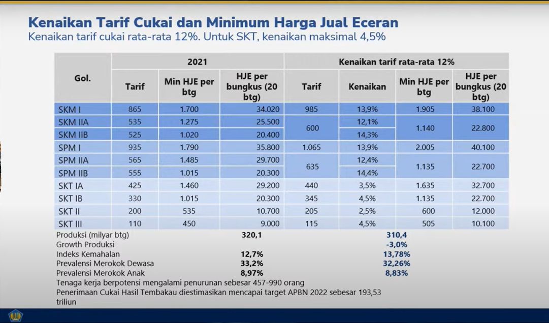 Tarif Kenaikan Cukai Rokok dan HJE 2021