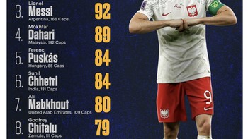 Dia sudah mencetak 76 gol internasional saat membela negaranya, tetapi gol pertamanya baru dilesatkan ke gawang Arab Saudi. Foto: Twitter