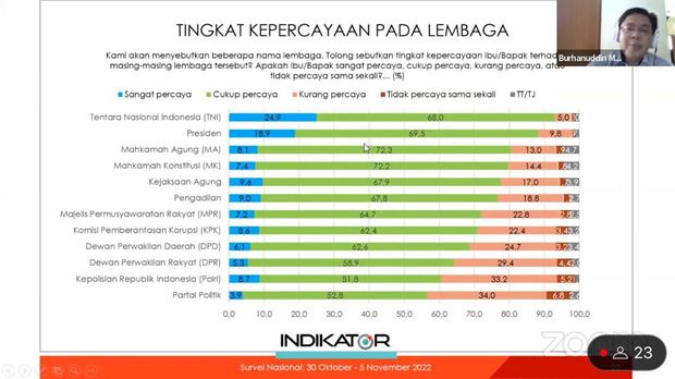 Survei Indikator (Dok tangkapan layar)