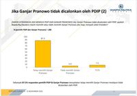 Charta Politika: 31% Pendukung PDIP-Ganjar Tak Akan Pilih PDIP Jika...