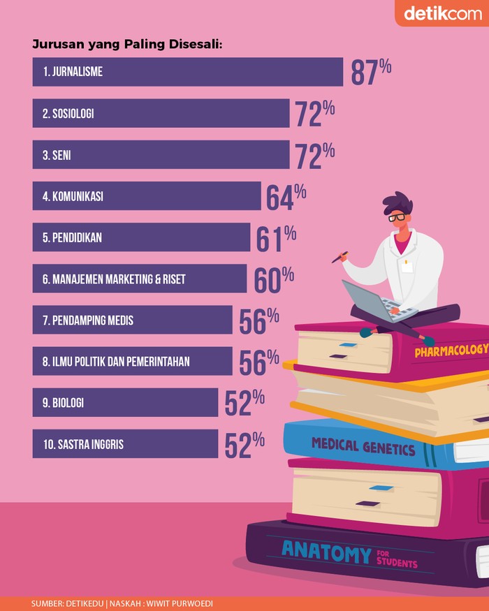 10 Jurusan Terbanyak Disesali Setelah Lulus