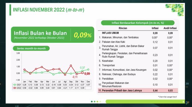Deputi Bidang Statistik Distribusi dan Jasa (Disjas) BPS, Setianto Memberikan Keterangan Pers Rilis BPS 1 Desember 2022. (Tangkapan Layar Youtube BPS)