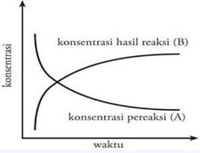 Apa Itu Laju Reaksi? Ini Faktor-faktor Yang Memengaruhi Dan Contoh Soalnya