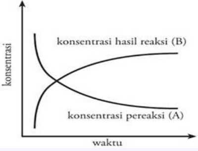 Diagram Laju Reaksi