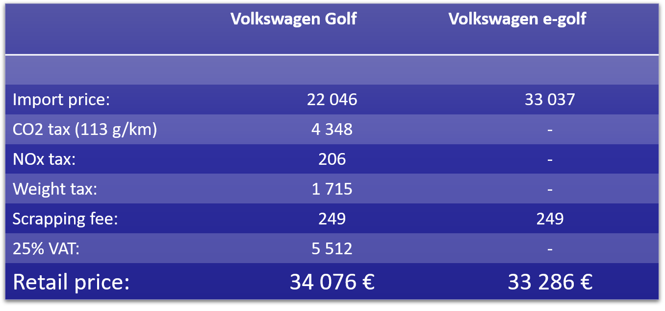 Insentif pajak mobil listrik di Norwegia