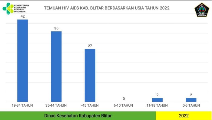 Jumlah penderita HIV/AIDS di Kab Blitar
