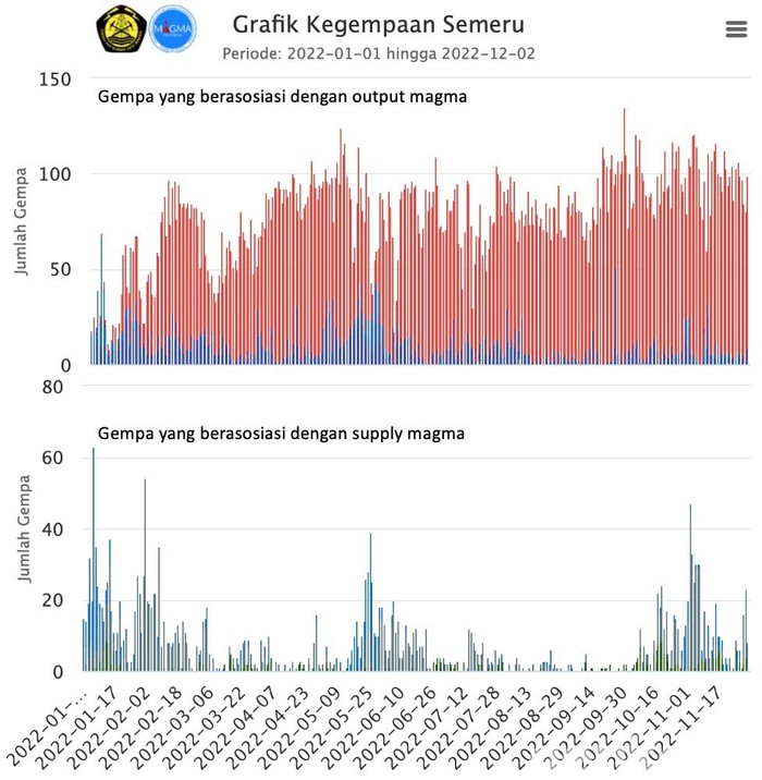 Aktivitas Vulkanik Gunung Api Semeru 1-3 Desember 2022