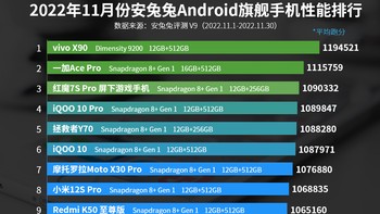 Daftar lengkap 10 HP flagship Android terkencang di dunia, dengan konfigurasi chipset, RAM dan memori internal yang digunakan. Ada HP kalian detikers? Foto: AnTuTu