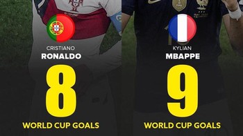 Mbappe juga jadi trending topic Twitter dengan 751 ribu tweet. Dia mengalahkan jumlah gol Cristiano Ronaldo untuk di Piala Dunia. Foto: (Twitter)