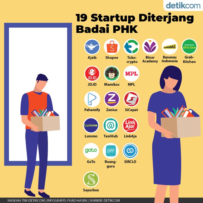Tambah 1, Kini Total 19 Startup Diterjang Badai PHK