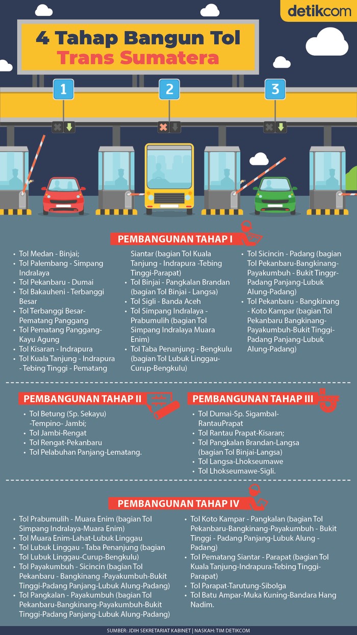 Infografis 4 Tahap Bangun Tol Trans Sumatera