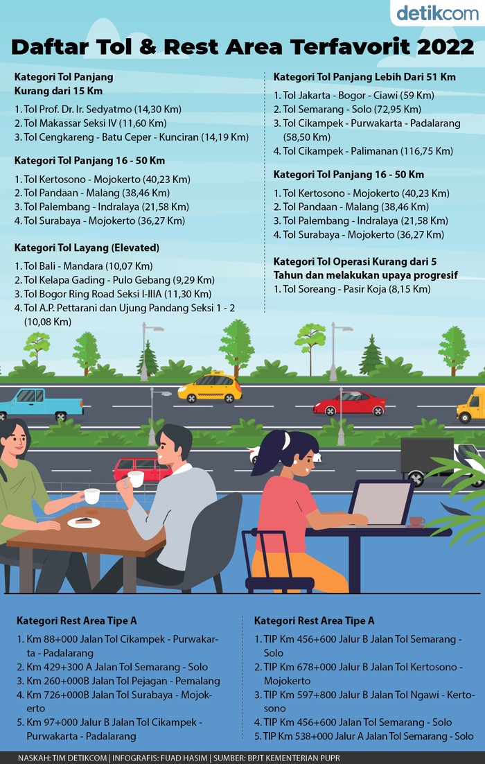 Daftar Ruas Tol dan Rest Area Terfavorit Daftar Ruas Tol dan Rest Area Terfavorit