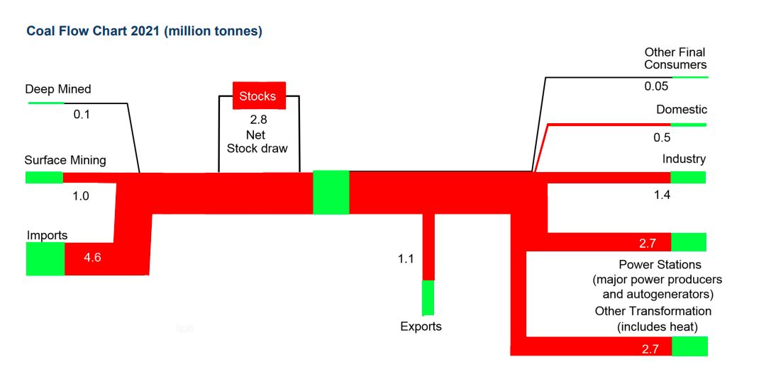 Impor, produksi, dan penggunaan batu bara Inggris Impor, produksi, dan penggunaan batu bara Inggris