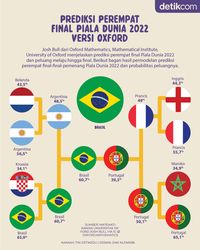 Infografis: Prediksi Perempat Final-Final Piala Dunia 2022 Versi Oxford