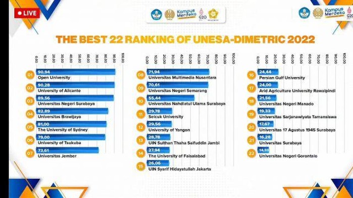 Daftar kampus paling ramah disabilitas tahun 2022