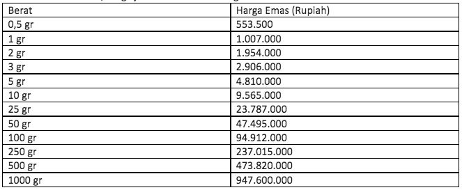 Harga Emas Antam Pegadaian