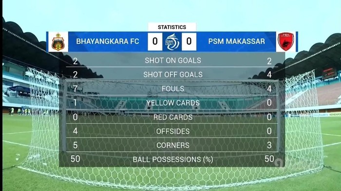 Statistik babak pertama Bhayangkara FC Vs PSM Makassar pada laga pekan ke-14 Liga 1 2022/2023.