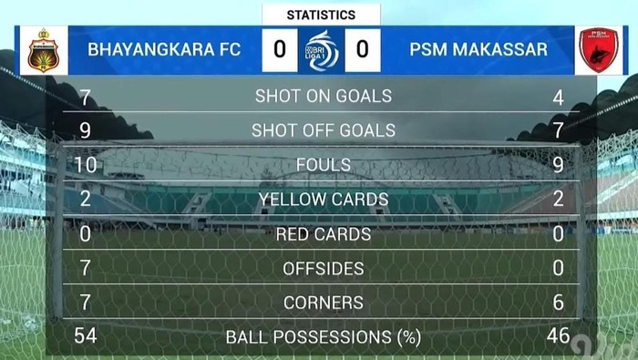 Statistik Bhayangkara FC Vs PSM Makassar berakhir dengan skor 0-0 pada Liga 1 2022/2023.