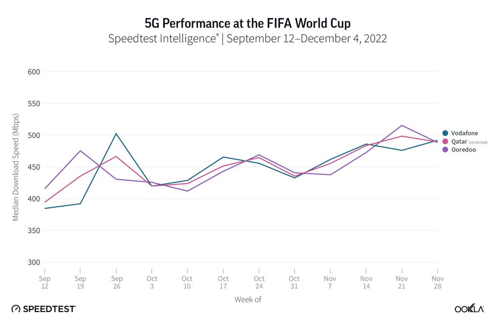 Ookla mengungkapkan kinerja jaringan 5G di Piala Dunia 2022 Qatar.