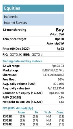 UBS Naikkan Rekomendasi Saham GOTO Jadi Beli, Ini Targetnya!