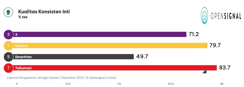 Di penghujung 2022, perusahaan analitik seluler global, Opensignal, merilis analisis terbaru terkait pengalaman jaringan dari operator seluler di Indonesia.