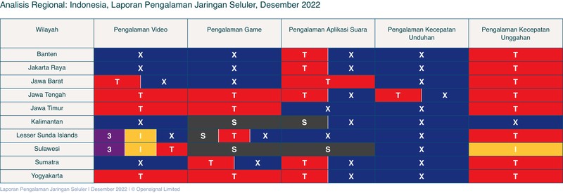 Perusahaan analitik seluler global, Opensignal, merilis analisis terbaru terkait pengalaman jaringan dari operator seluler di Indonesia.
