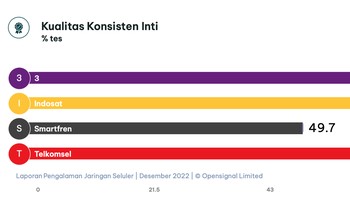 Sama halnya Kualitas Konsistensi Inti, Telkomsel belum terkalahkan. Foto: Opensignal