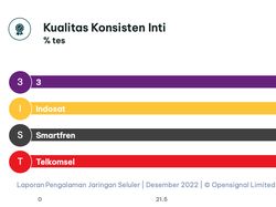Operator Seluler Indonesia Terbaik di Penghujung 2022, Siapa Juara?
