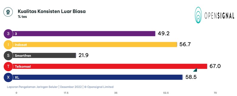 Di penghujung 2022, perusahaan analitik seluler global, Opensignal, merilis analisis terbaru terkait pengalaman jaringan dari operator seluler di Indonesia.