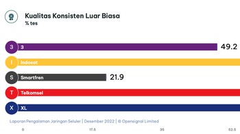 Telkomsel ada di puncak berbicara Kualitas Konsisten Luar Biasa. Foto: Opensignal