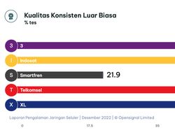 Operator Seluler Indonesia Terbaik di Penghujung 2022, Siapa Juara?