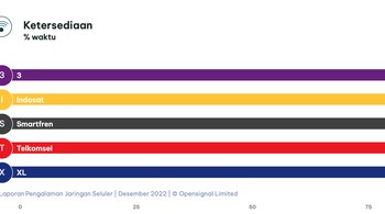Di sisi lain, mengenai Ketersediaan, Smartfren yang ada di urutan satu. Foto: Opensignal