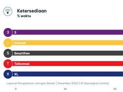 Operator Seluler Indonesia Terbaik di Penghujung 2022, Siapa Juara?