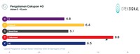 Di penghujung 2022, perusahaan analitik seluler global, Opensignal, merilis analisis terbaru terkait pengalaman jaringan dari operator seluler di Indonesia.