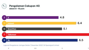 Pengalaman Cakupan 4G pun masih Telkomsel yang terdepan, seperti sebelumnya. Foto: Opensignal