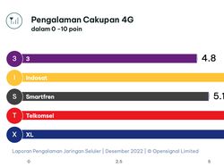 Operator Seluler Indonesia Terbaik di Penghujung 2022, Siapa Juara?