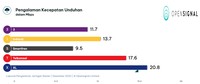 Di penghujung 2022, perusahaan analitik seluler global, Opensignal, merilis analisis terbaru terkait pengalaman jaringan dari operator seluler di Indonesia.