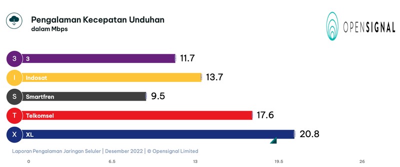 Di penghujung 2022, perusahaan analitik seluler global, Opensignal, merilis analisis terbaru terkait pengalaman jaringan dari operator seluler di Indonesia.