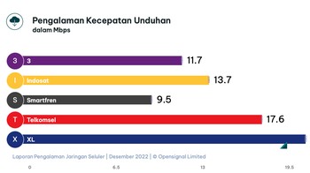 Sedangkan Pengalaman Kecepatan Unduhan masih dikuasai XL Axiata sebagai yang paling ngebut. Foto: Opensignal