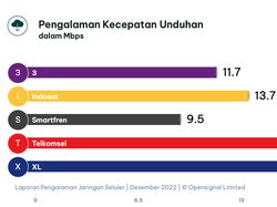 Operator Seluler Indonesia Terbaik di Penghujung 2022, Siapa Juara?