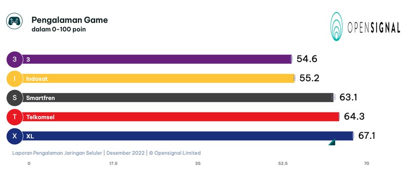 Di penghujung 2022, perusahaan analitik seluler global, Opensignal, merilis analisis terbaru terkait pengalaman jaringan dari operator seluler di Indonesia.