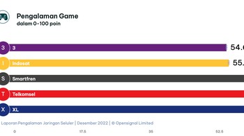 Kategori Pengalaman Game di laporan sebelumnya dipegang oleh Tri, namun kini beralih ke tangan XL Axiata. Foto: Opensignal