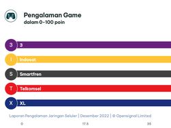 Operator Seluler Indonesia Terbaik di Penghujung 2022, Siapa Juara?