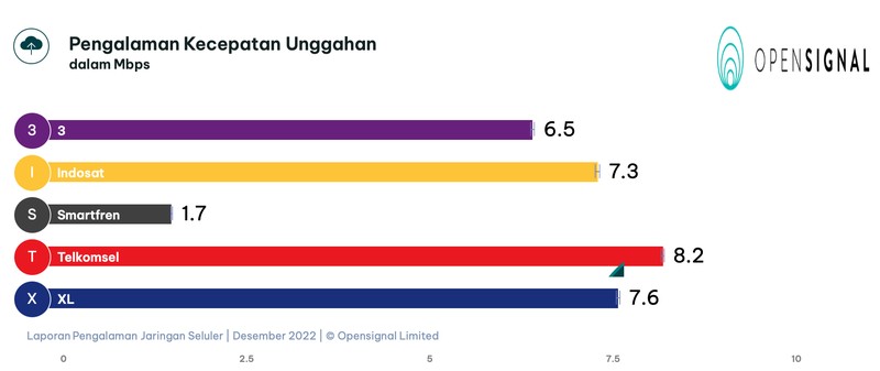 Di penghujung 2022, perusahaan analitik seluler global, Opensignal, merilis analisis terbaru terkait pengalaman jaringan dari operator seluler di Indonesia.