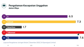 Eits, soal Pengalaman Kecepatan Unggahan rupanya Telkomsel jadi juaranya. Foto: Opensignal