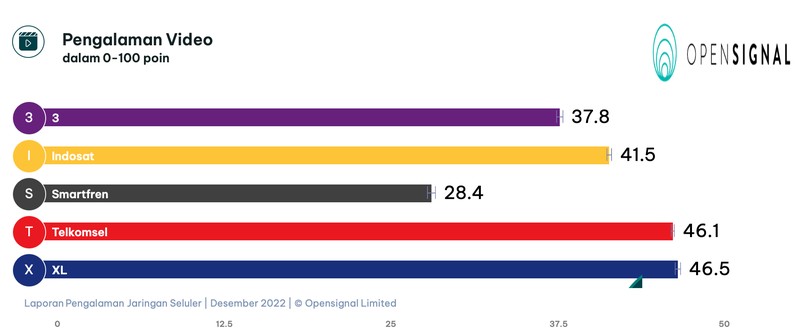Di penghujung 2022, perusahaan analitik seluler global, Opensignal, merilis analisis terbaru terkait pengalaman jaringan dari operator seluler di Indonesia.