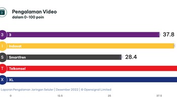 XL Axiata kembali unggul tipis dari Telkomsel soal pengukuran Pengalaman Video. Foto: Opensignal