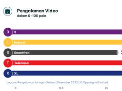 Operator Seluler Indonesia Terbaik di Penghujung 2022, Siapa Juara?