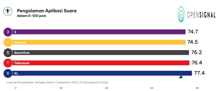 Opensignal Di penghujung 2022, perusahaan analitik seluler global, Opensignal, merilis analisis terbaru terkait pengalaman jaringan dari operator seluler di Indonesia.